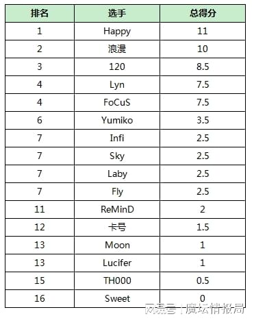 《TarsWar11》红黑榜：Sweet获MVP，浪漫压倒UD双雄夺冠