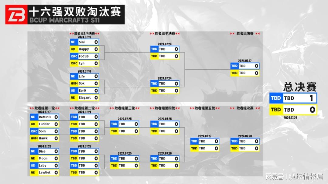 哈林福妖领衔胜者组，韩国三老鏖战败者组，Cup S11淘汰赛今晚打响