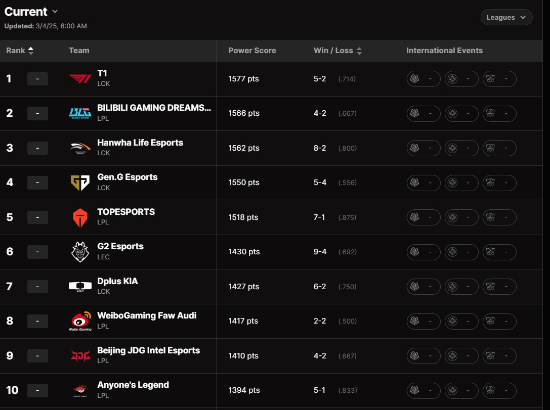 战队实力榜最新排名：T1BLG登顶，TES仅第五